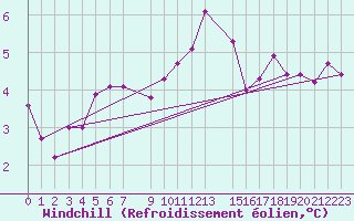 Courbe du refroidissement olien pour Munte (Be)