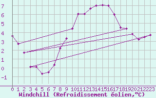 Courbe du refroidissement olien pour Le Bourget (93)