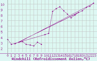 Courbe du refroidissement olien pour Ploeren (56)