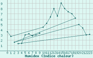 Courbe de l'humidex pour Chlons-en-Champagne (51)