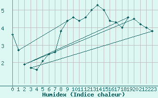 Courbe de l'humidex pour Oehringen