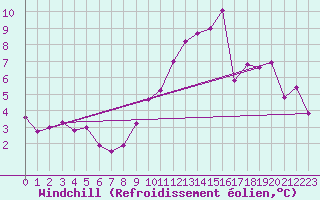 Courbe du refroidissement olien pour Alenon (61)