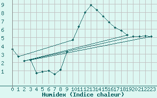 Courbe de l'humidex pour Guadalajara