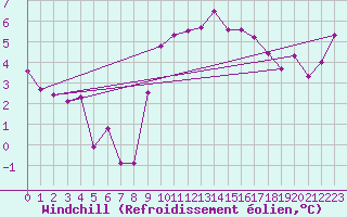Courbe du refroidissement olien pour Aigle (Sw)