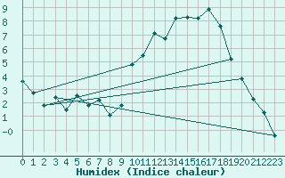 Courbe de l'humidex pour Le Puy - Loudes (43)