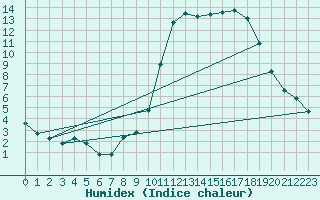 Courbe de l'humidex pour Mouilleron-le-Captif (85)