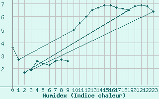 Courbe de l'humidex pour Tudela