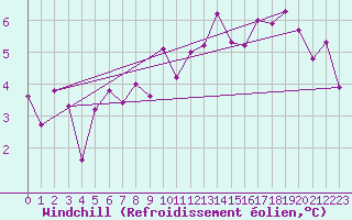 Courbe du refroidissement olien pour Malbosc (07)