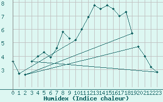 Courbe de l'humidex pour Jogeva