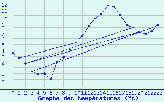 Courbe de tempratures pour Gttingen