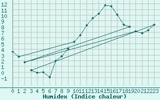 Courbe de l'humidex pour Gttingen