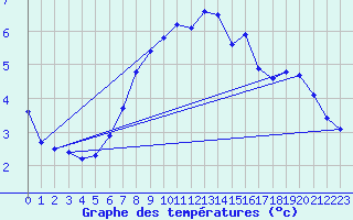 Courbe de tempratures pour Pernaja Orrengrund