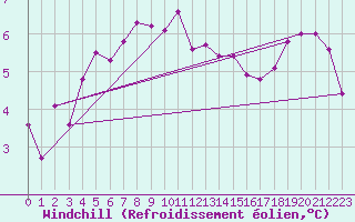 Courbe du refroidissement olien pour Buholmrasa Fyr