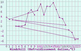 Courbe du refroidissement olien pour Poiana Stampei