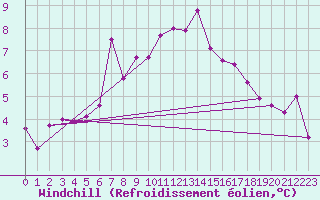 Courbe du refroidissement olien pour Gladhammar
