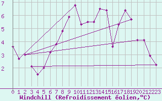 Courbe du refroidissement olien pour Anglars St-Flix(12)
