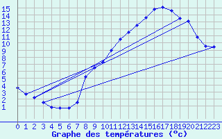 Courbe de tempratures pour Deux-Verges (15)