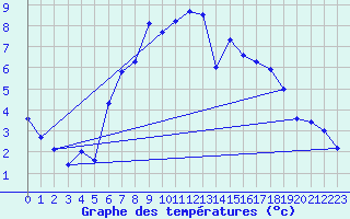 Courbe de tempratures pour Wittenborn