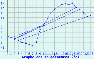 Courbe de tempratures pour Sermange-Erzange (57)