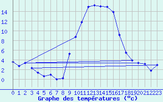 Courbe de tempratures pour Formigures (66)