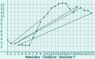 Courbe de l'humidex pour Usti Nad Labem