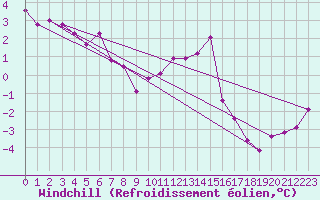 Courbe du refroidissement olien pour Saint-Auban (04)