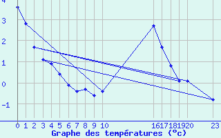 Courbe de tempratures pour Caix (80)