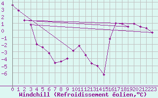 Courbe du refroidissement olien pour Mullingar