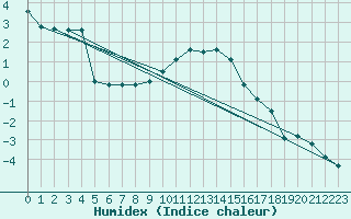 Courbe de l'humidex pour Tomtabacken