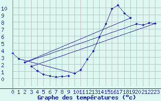 Courbe de tempratures pour Millau (12)