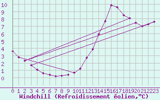 Courbe du refroidissement olien pour Millau (12)