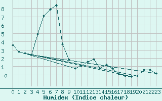 Courbe de l'humidex pour Allentsteig