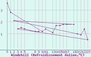 Courbe du refroidissement olien pour Stabroek