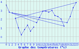 Courbe de tempratures pour Auffargis (78)