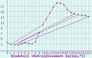 Courbe du refroidissement olien pour Carpentras (84)