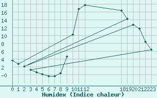 Courbe de l'humidex pour Die (26)