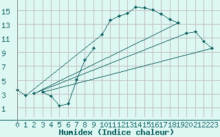 Courbe de l'humidex pour Bamberg