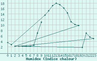 Courbe de l'humidex pour Grazzanise