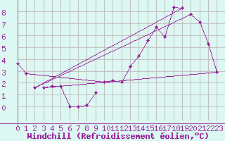 Courbe du refroidissement olien pour Saint-Amans (48)