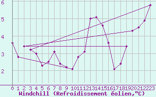Courbe du refroidissement olien pour Marknesse Aws