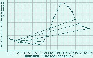 Courbe de l'humidex pour Potes / Torre del Infantado (Esp)