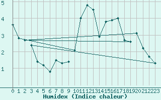 Courbe de l'humidex pour Paray-le-Monial - St-Yan (71)