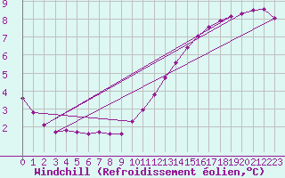 Courbe du refroidissement olien pour Charleville-Mzires / Mohon (08)