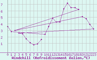 Courbe du refroidissement olien pour Roanne (42)