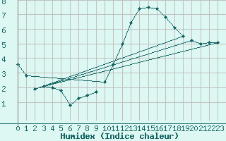 Courbe de l'humidex pour Mouilleron-le-Captif (85)