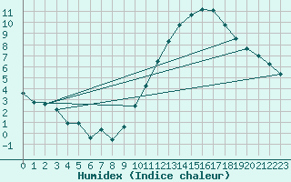 Courbe de l'humidex pour Ciudad Real (Esp)