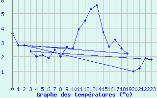Courbe de tempratures pour Embrun (05)