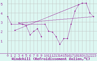 Courbe du refroidissement olien pour Ullared