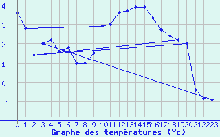 Courbe de tempratures pour Oron (Sw)