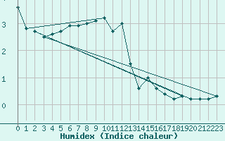 Courbe de l'humidex pour Einsiedeln